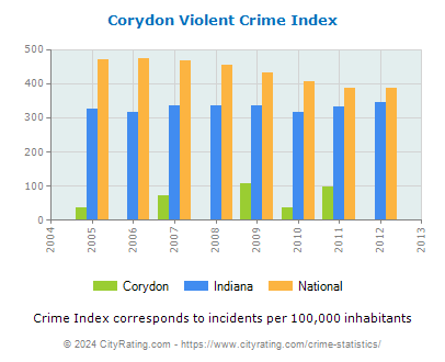 Corydon Violent Crime vs. State and National Per Capita
