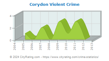 Corydon Violent Crime