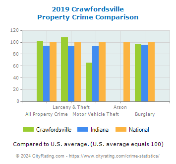 Crawfordsville Property Crime vs. State and National Comparison
