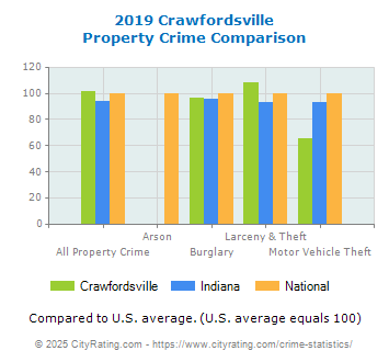 Crawfordsville Property Crime vs. State and National Comparison