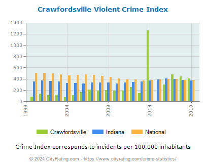 Crawfordsville Violent Crime vs. State and National Per Capita