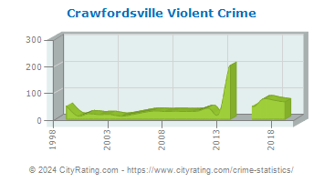 Crawfordsville Violent Crime