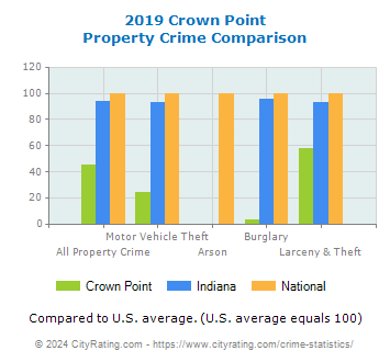 Crown Point Property Crime vs. State and National Comparison