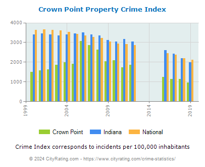 Crown Point Property Crime vs. State and National Per Capita