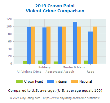 Crown Point Violent Crime vs. State and National Comparison