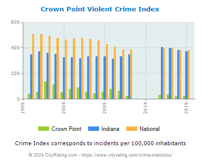 Crown Point Violent Crime vs. State and National Per Capita