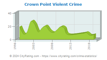 Crown Point Violent Crime