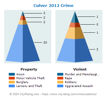 Culver Crime 2012