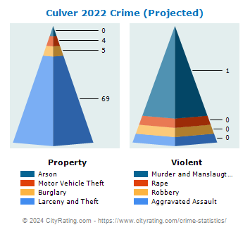 Culver Crime 2022