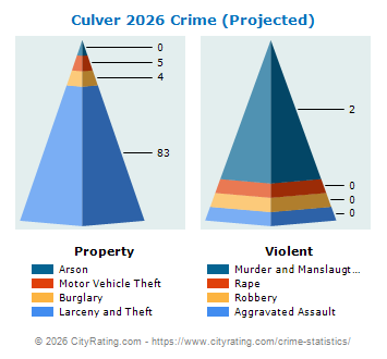 Culver Crime 2026