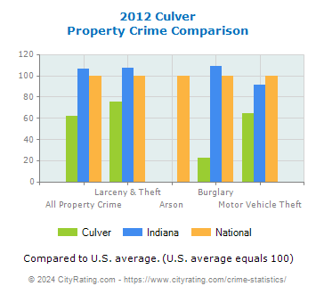 Culver Property Crime vs. State and National Comparison