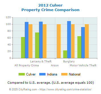 Culver Property Crime vs. State and National Comparison