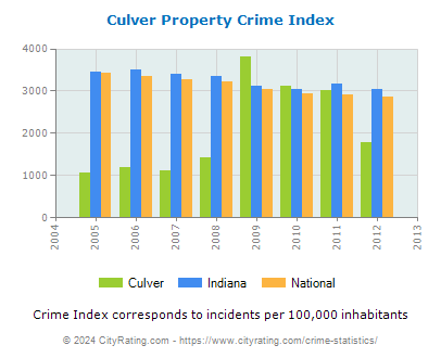 Culver Property Crime vs. State and National Per Capita