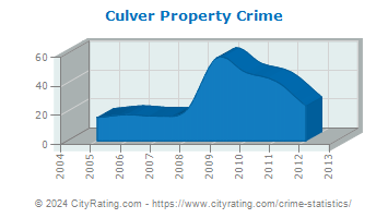 Culver Property Crime