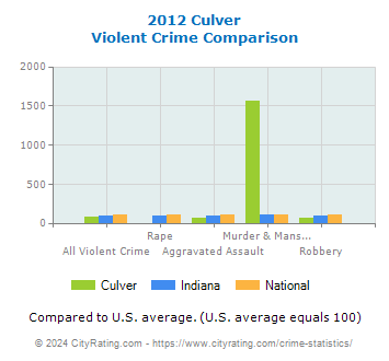 Culver Violent Crime vs. State and National Comparison