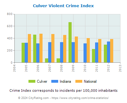 Culver Violent Crime vs. State and National Per Capita