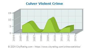 Culver Violent Crime