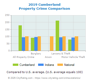 Cumberland Property Crime vs. State and National Comparison