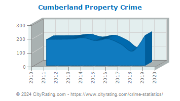 Cumberland Property Crime