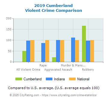 Cumberland Violent Crime vs. State and National Comparison