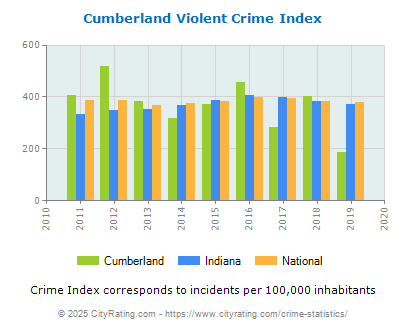 Cumberland Violent Crime vs. State and National Per Capita