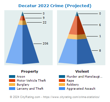 Decatur Crime 2022
