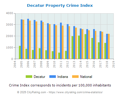 Decatur Property Crime vs. State and National Per Capita