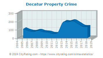 Decatur Property Crime