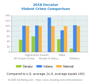 Decatur Violent Crime vs. State and National Comparison