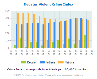 Decatur Violent Crime vs. State and National Per Capita