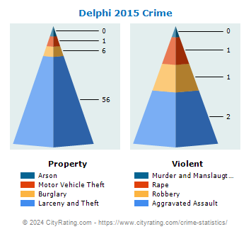 Delphi Crime 2015