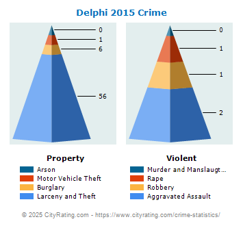 Delphi Crime 2015