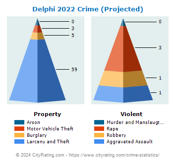 Delphi Crime 2022