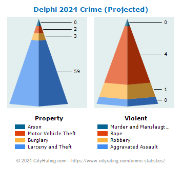 Delphi Crime 2024