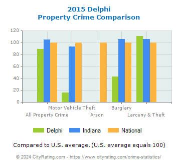 Delphi Property Crime vs. State and National Comparison