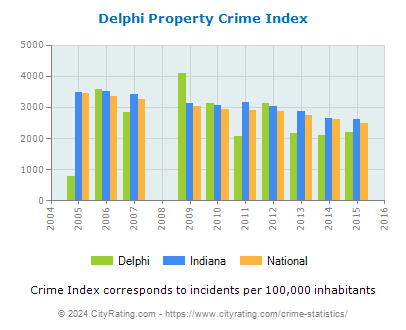 Delphi Property Crime vs. State and National Per Capita