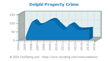 Delphi Property Crime