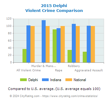 Delphi Violent Crime vs. State and National Comparison