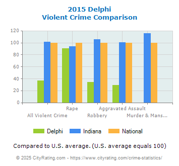 Delphi Violent Crime vs. State and National Comparison