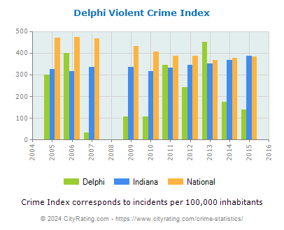 Delphi Violent Crime vs. State and National Per Capita