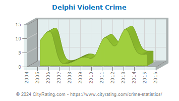 Delphi Violent Crime