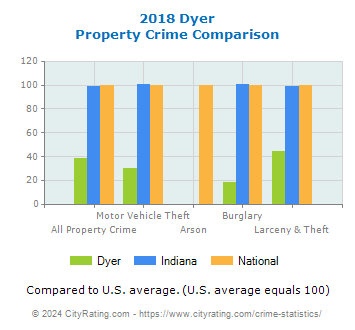 Dyer Property Crime vs. State and National Comparison