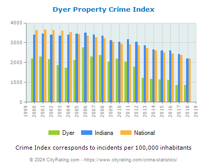 Dyer Property Crime vs. State and National Per Capita