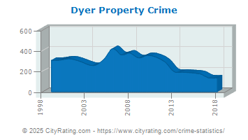 Dyer Property Crime