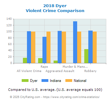 Dyer Violent Crime vs. State and National Comparison