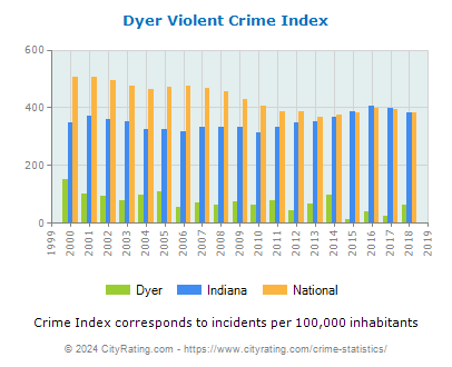 Dyer Violent Crime vs. State and National Per Capita