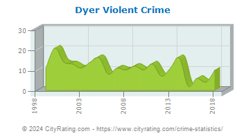 Dyer Violent Crime