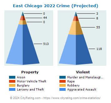 East Chicago Crime 2022