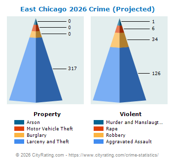 East Chicago Crime 2026