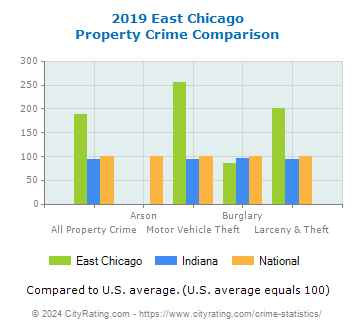 East Chicago Property Crime vs. State and National Comparison